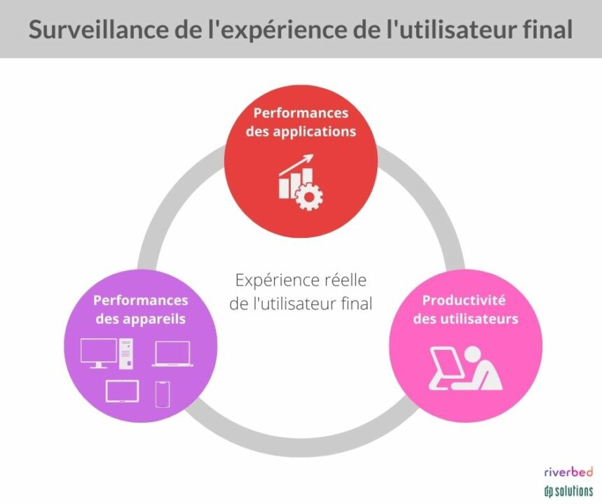 190- surveillance experience utilisateur final