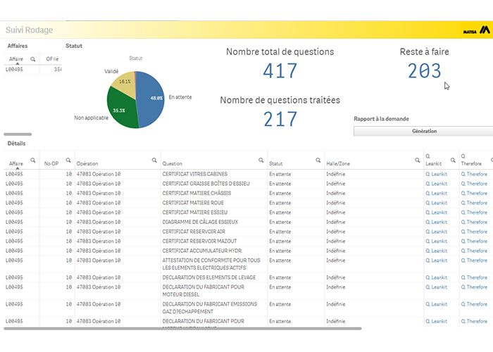 Suivi et statistiques dans Qliksense. Ces données permettent un suivi précis.